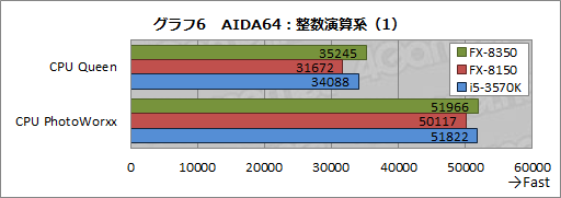 画像ギャラリー No.022のサムネイル画像 / AMDの新世代8コアCPU「FX-8350」レビュー。Piledriverベースの「Vishera」は競合と戦えるようになったか