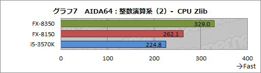 画像ギャラリー No.023のサムネイル画像 / AMDの新世代8コアCPU「FX-8350」レビュー。Piledriverベースの「Vishera」は競合と戦えるようになったか