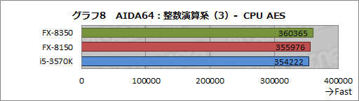 画像ギャラリー No.024のサムネイル画像 / AMDの新世代8コアCPU「FX-8350」レビュー。Piledriverベースの「Vishera」は競合と戦えるようになったか