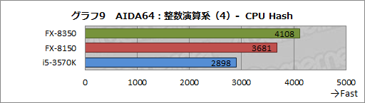 画像ギャラリー No.025のサムネイル画像 / AMDの新世代8コアCPU「FX-8350」レビュー。Piledriverベースの「Vishera」は競合と戦えるようになったか