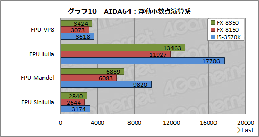 画像ギャラリー No.026のサムネイル画像 / AMDの新世代8コアCPU「FX-8350」レビュー。Piledriverベースの「Vishera」は競合と戦えるようになったか