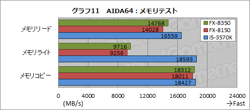 画像ギャラリー No.027のサムネイル画像 / AMDの新世代8コアCPU「FX-8350」レビュー。Piledriverベースの「Vishera」は競合と戦えるようになったか