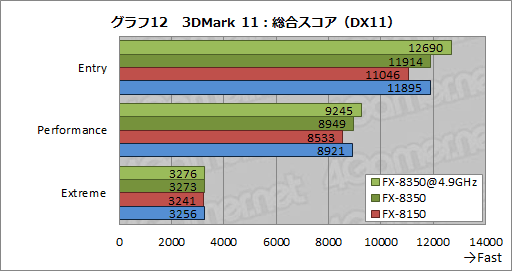 画像ギャラリー No.028のサムネイル画像 / AMDの新世代8コアCPU「FX-8350」レビュー。Piledriverベースの「Vishera」は競合と戦えるようになったか