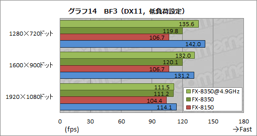 画像ギャラリー No.030のサムネイル画像 / AMDの新世代8コアCPU「FX-8350」レビュー。Piledriverベースの「Vishera」は競合と戦えるようになったか