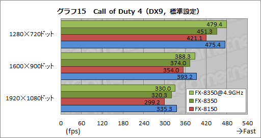 画像ギャラリー No.031のサムネイル画像 / AMDの新世代8コアCPU「FX-8350」レビュー。Piledriverベースの「Vishera」は競合と戦えるようになったか