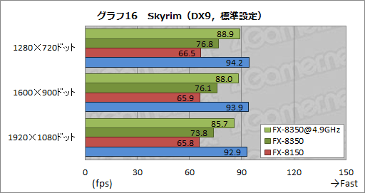 画像ギャラリー No.032のサムネイル画像 / AMDの新世代8コアCPU「FX-8350」レビュー。Piledriverベースの「Vishera」は競合と戦えるようになったか
