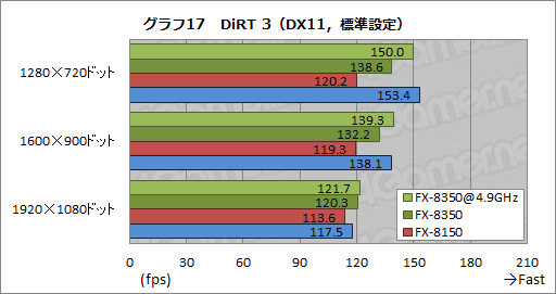 画像ギャラリー No.033のサムネイル画像 / AMDの新世代8コアCPU「FX-8350」レビュー。Piledriverベースの「Vishera」は競合と戦えるようになったか