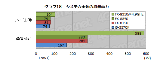 画像ギャラリー No.034のサムネイル画像 / AMDの新世代8コアCPU「FX-8350」レビュー。Piledriverベースの「Vishera」は競合と戦えるようになったか