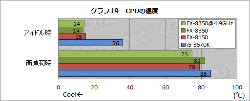画像ギャラリー No.035のサムネイル画像 / AMDの新世代8コアCPU「FX-8350」レビュー。Piledriverベースの「Vishera」は競合と戦えるようになったか