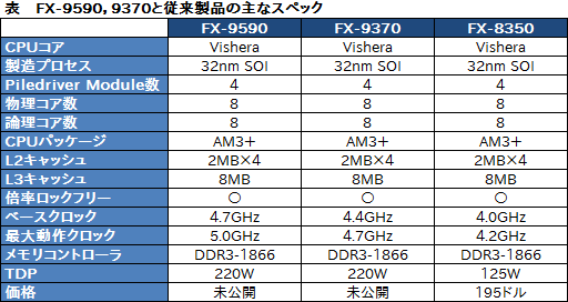 画像ギャラリー No.002のサムネイル画像 / TDPは衝撃の220W。最大5GHz駆動のCPU「FX-9590」，そのスペックが明らかに