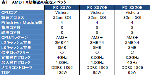 画像ギャラリー No.003のサムネイル画像 / 初の95W TDPモデルを含むFXプロセッサ3製品を国内発売。Richland世代のAPU新モデルも