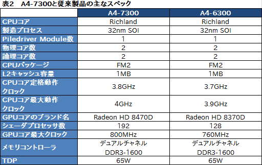 画像ギャラリー No.004のサムネイル画像 / 初の95W TDPモデルを含むFXプロセッサ3製品を国内発売。Richland世代のAPU新モデルも