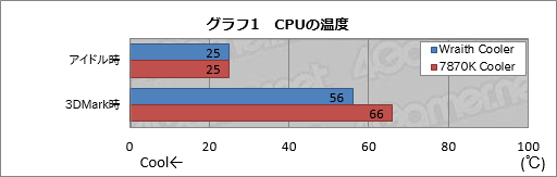 画像ギャラリー No.011のサムネイル画像 / AMD自慢のCPUクーラー「Wraith Cooler」を試す。冷却能力と静音性は確かに高い