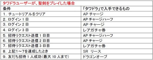 画像ギャラリー No.013のサムネイル画像 / 「聖剣伝説 CIRCLE of MANA」と「タワーオブドラゴン」でコラボキャンペーン