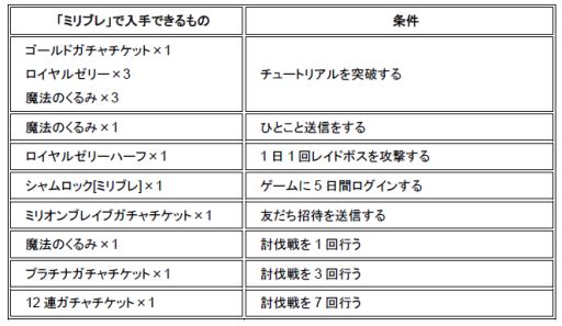 画像ギャラリー No.001のサムネイル画像 / 「聖剣伝説 CIRCLE of MANA」と「ミリオンブレイブ」がコラボ企画を実施
