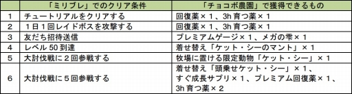 画像ギャラリー No.001のサムネイル画像 / GREE版「チョコボのチョコッと農園」が「ミリオンブレイブ」とコラボ