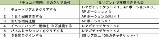 画像ギャラリー No.002のサムネイル画像 / GREE版「チョコボのチョコッと農園」が「ミリオンブレイブ」とコラボ