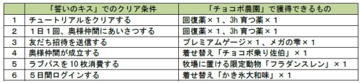 画像ギャラリー No.001のサムネイル画像 / 「チョコボのチョコッと農園」と「誓いのキスは突然に」のコラボが開始