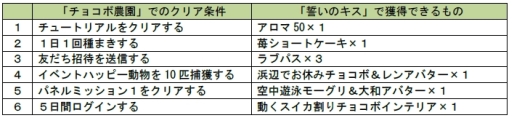 画像ギャラリー No.002のサムネイル画像 / 「チョコボのチョコッと農園」と「誓いのキスは突然に」のコラボが開始