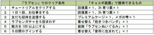 画像ギャラリー No.001のサムネイル画像 / GREE版「チョコボのチョコッと農園」と「ラブセン」がコラボイベントを実施