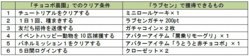 画像ギャラリー No.002のサムネイル画像 / GREE版「チョコボのチョコッと農園」と「ラブセン」がコラボイベントを実施