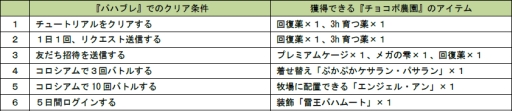 画像ギャラリー No.004のサムネイル画像 / GREE版「チョコボのチョコッと農園」で「バハムートブレイブ」とのコラボがスタート