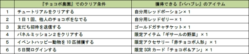 画像ギャラリー No.005のサムネイル画像 / GREE版「チョコボのチョコッと農園」で「バハムートブレイブ」とのコラボがスタート