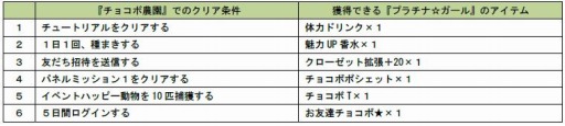 画像ギャラリー No.003のサムネイル画像 / 「チョコボのチョコッと農園」が「プラチナ☆ガール」&「大激突!!ガーディアンブレイク」とコラボを実施