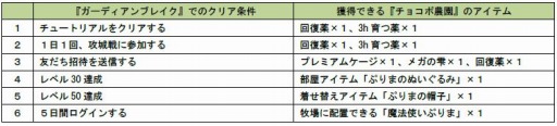 画像ギャラリー No.006のサムネイル画像 / 「チョコボのチョコッと農園」が「プラチナ☆ガール」&「大激突!!ガーディアンブレイク」とコラボを実施