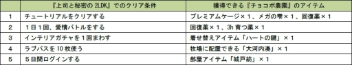 画像ギャラリー No.001のサムネイル画像 / GREE版「チョコボのチョコッと農園」と「上司と秘密の2LDK」の相互コラボイベントが開催