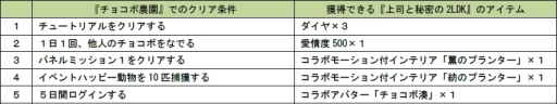 画像ギャラリー No.002のサムネイル画像 / GREE版「チョコボのチョコッと農園」と「上司と秘密の2LDK」の相互コラボイベントが開催