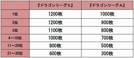 画像ギャラリー No.008のサムネイル画像 / 「ドラゴンリーグX/A」,全チーム統合でのマッチングバトルが本日よりスタート