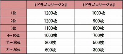 画像ギャラリー No.002のサムネイル画像 / 「ドラゴンリーグX/A」最後のドラゴンリーグが本日開幕。タイムスケジュールを公開