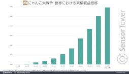 画像ギャラリー No.008のサムネイル画像 / 10周年を迎えた「にゃんこ大戦争」，これまでの世界収益が6億ドルに迫る。2019年以降は日本のモバイルRTSで首位を独走