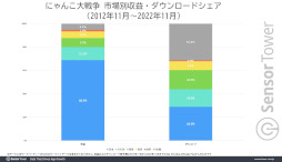 画像ギャラリー No.009のサムネイル画像 / 10周年を迎えた「にゃんこ大戦争」，これまでの世界収益が6億ドルに迫る。2019年以降は日本のモバイルRTSで首位を独走