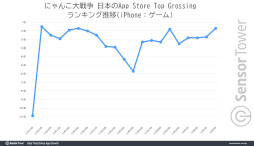 画像ギャラリー No.010のサムネイル画像 / 10周年を迎えた「にゃんこ大戦争」，これまでの世界収益が6億ドルに迫る。2019年以降は日本のモバイルRTSで首位を独走