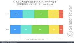 画像ギャラリー No.011のサムネイル画像 / 10周年を迎えた「にゃんこ大戦争」，これまでの世界収益が6億ドルに迫る。2019年以降は日本のモバイルRTSで首位を独走