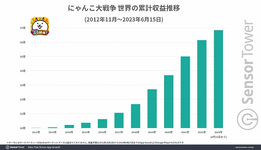 画像ギャラリー No.002のサムネイル画像 / 11周年を迎える「にゃんこ大戦争」,全世界累計収益が6.7億ドル(約958億円)を記録。Sensor Towerのブログ最新エントリーでレポートを公開