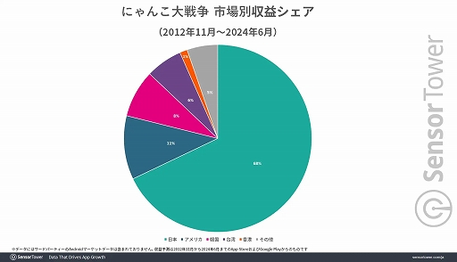 画像ギャラリー No.002のサムネイル画像 / 「にゃんこ大戦争」,リリースから2024年6月までの世界累計収益は7億ドル(約1020億円)に。Sensor Towerがレポートを公開