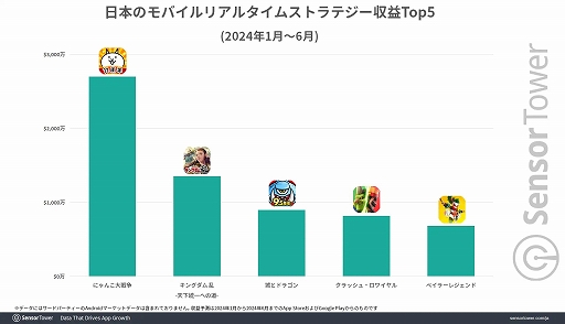 画像ギャラリー No.003のサムネイル画像 / 「にゃんこ大戦争」,リリースから2024年6月までの世界累計収益は7億ドル(約1020億円)に。Sensor Towerがレポートを公開
