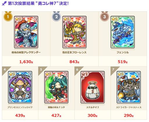 画像ギャラリー No.001のサムネイル画像 / 「LINE 勇者コレクター」,キャラ人気投票の1次結果発表&最終投票がスタート