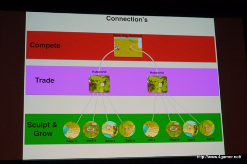画像ギャラリー No.011のサムネイル画像 / ［GDC 2014］ピーター・モリニュー氏らインディーズゲーム開発者によるIndependent Games Summitのセッション3本をまとめてレポート