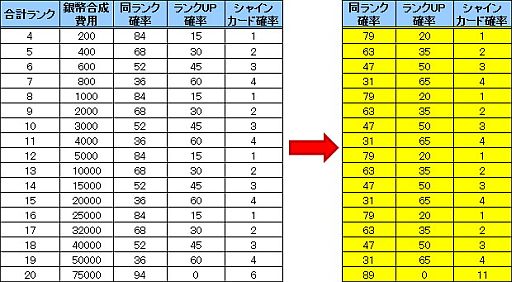 画像ギャラリー No.002のサムネイル画像 / 「三国志カードウォーズ」,カード合成時に上位ランクカードの出現率がアップ