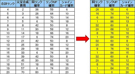 画像ギャラリー No.003のサムネイル画像 / 「三国志カードウォーズ」,カード合成時に上位ランクカードの出現率がアップ
