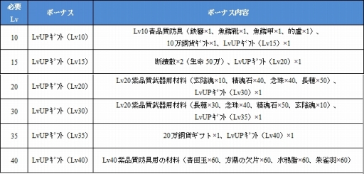 画像ギャラリー No.004のサムネイル画像 / 「戦将ブレイド」，本日から正式サービス。9種類のイベントが開催