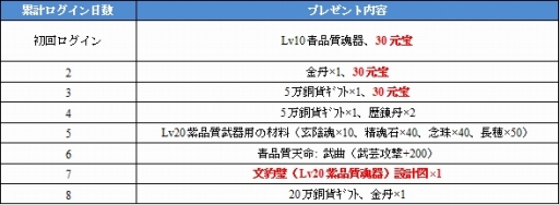 画像ギャラリー No.005のサムネイル画像 / 「戦将ブレイド」，本日から正式サービス。9種類のイベントが開催