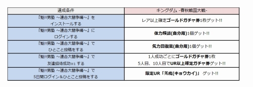 画像ギャラリー No.004のサムネイル画像 / 「キングダム -春秋戦国大戦-」がアプリ「魁!!男塾」とコラボレーション