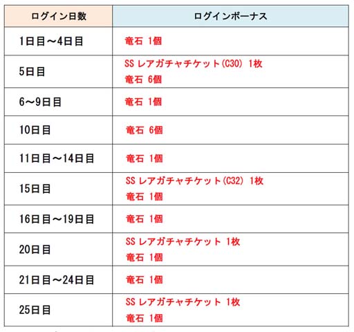 画像ギャラリー No.002のサムネイル画像 / 「ドラゴンポーカー」,“新生活応援ログインキャンペーン”開催。SSレアガチャチケットの獲得チャンス