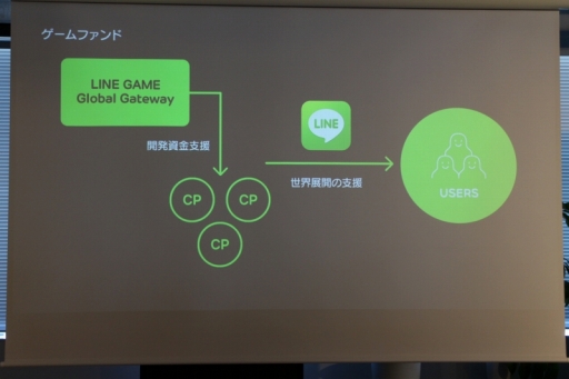 画像ギャラリー No.003のサムネイル画像 / LINEが100億円規模のゲームファンドを設立。gumiとの資本業務提携で基本合意に至ったことも明らかにされた発表会の模様をレポート