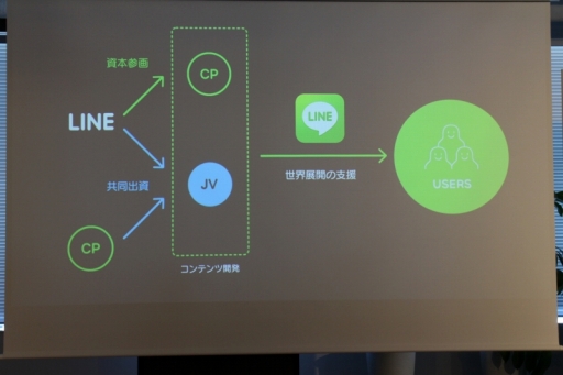 画像ギャラリー No.004のサムネイル画像 / LINEが100億円規模のゲームファンドを設立。gumiとの資本業務提携で基本合意に至ったことも明らかにされた発表会の模様をレポート